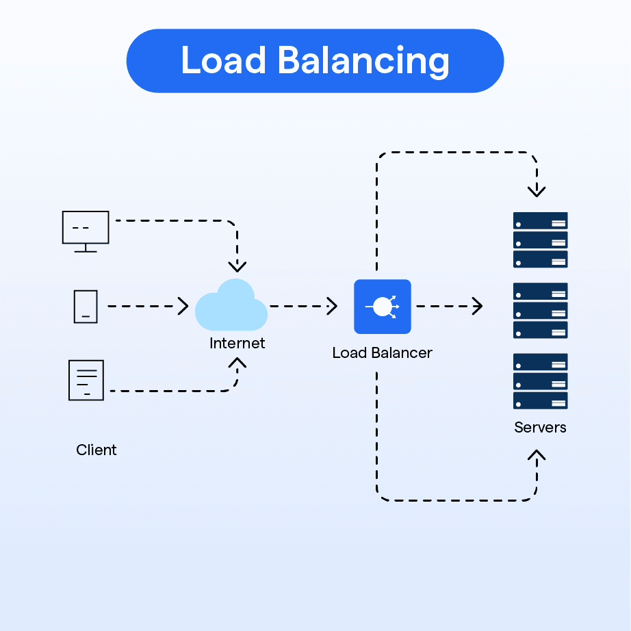 Understanding Load Balancers