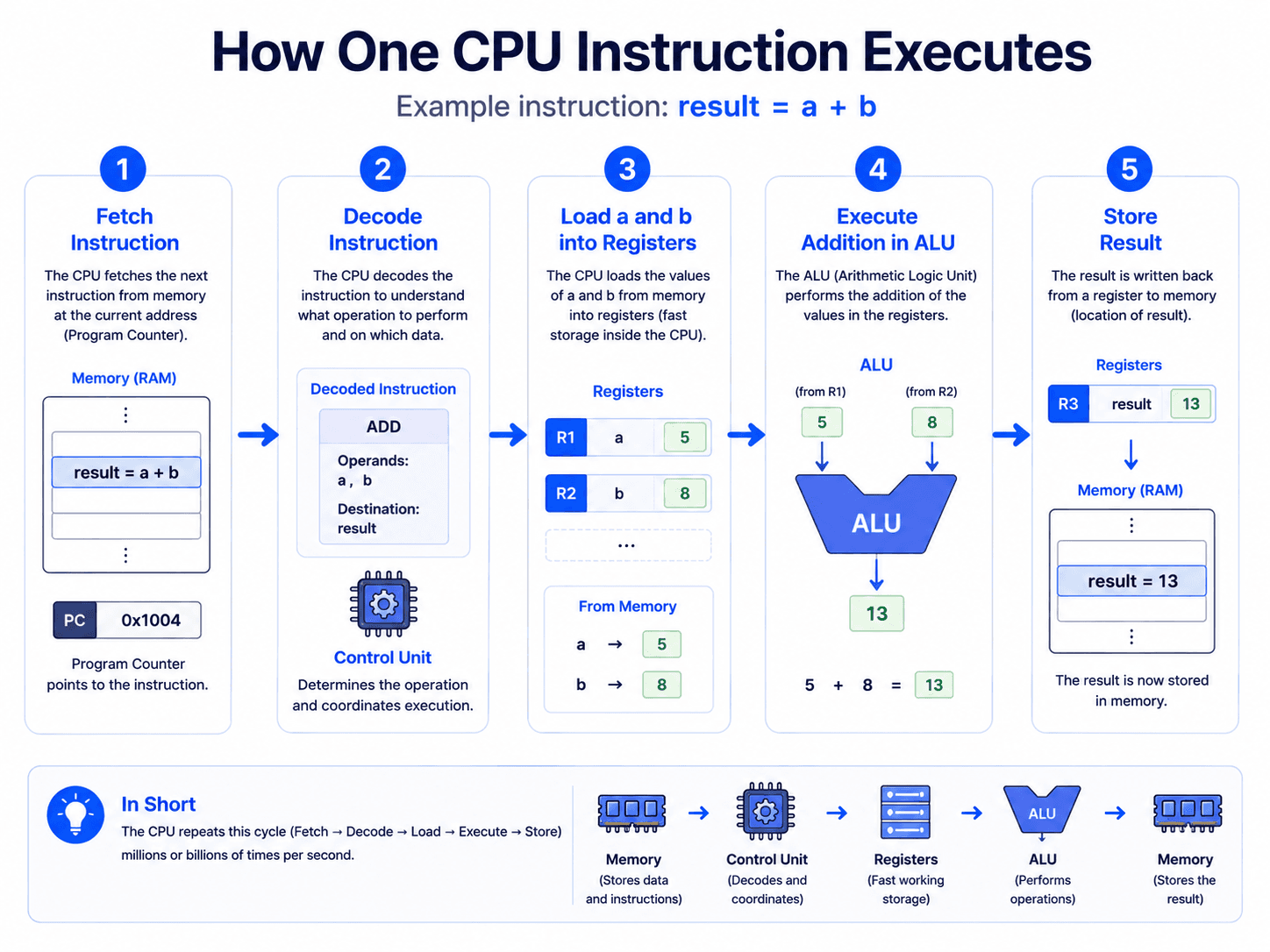 The Fetch–Decode–Execute Cycle