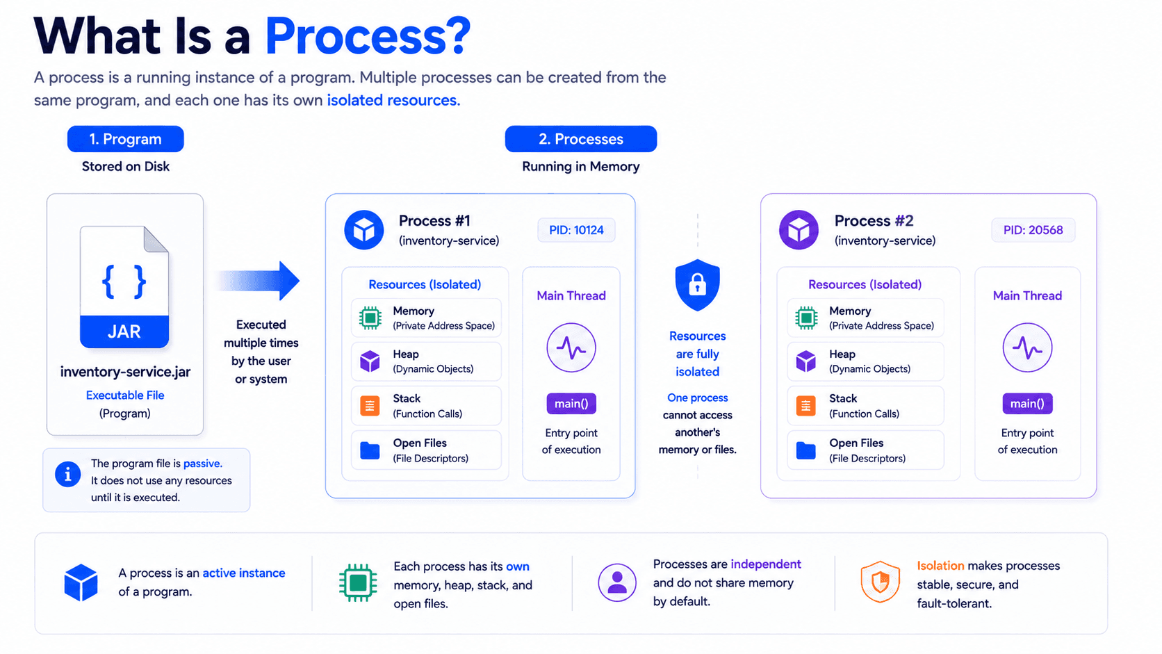 Processes