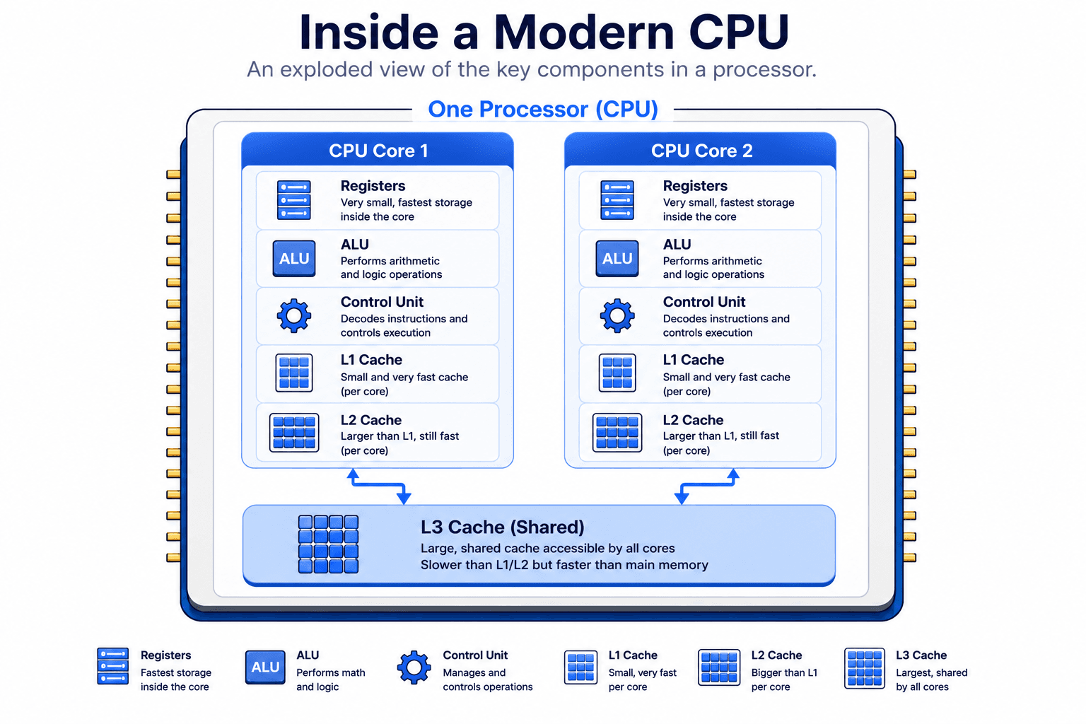 The Main Components of a CPU