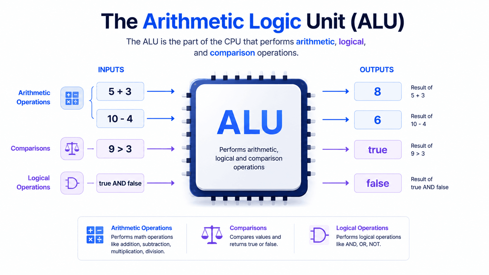 What Is the ALU?