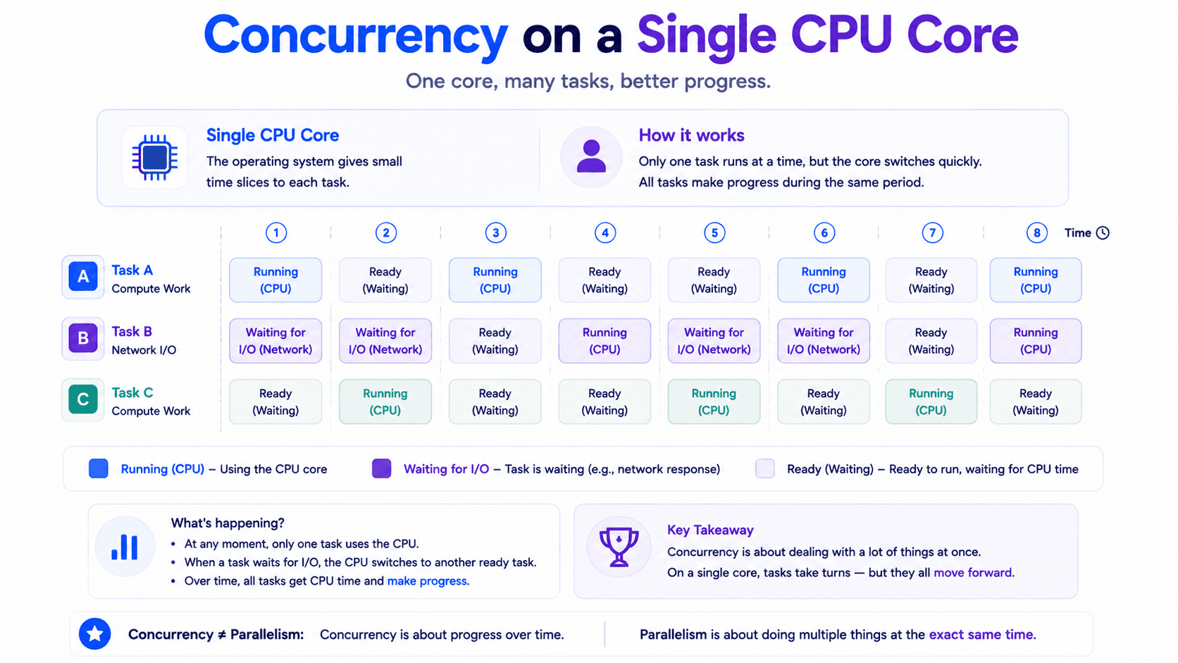 concurrency