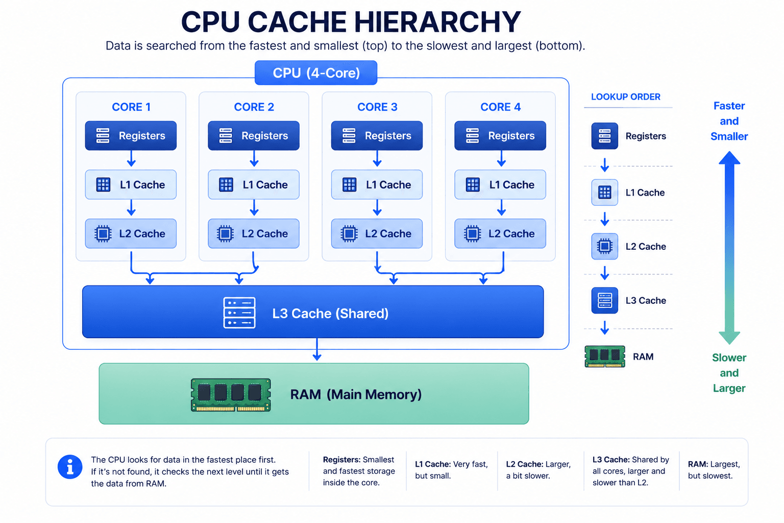 Simplified Cache Lookup